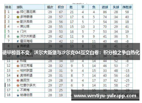 德甲榜首不变，沃尔夫斯堡与沙尔克04互交白卷：积分榜之争白热化